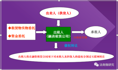 融资租赁