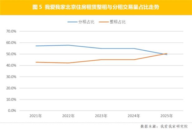 北京租赁市场量稳价降 租户青睐整租 头部机构主动迭代产品服务